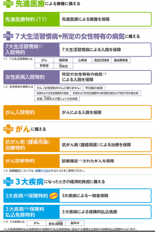 メディケア生命 メディフィットa は７大生活習慣病による入院給付日数が長い医療保険 ガンなら無制限 保険hacks